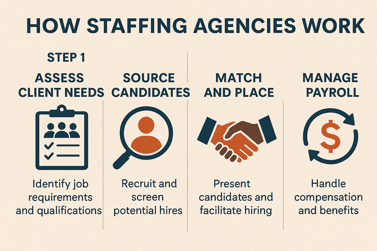 how staffing agencies work